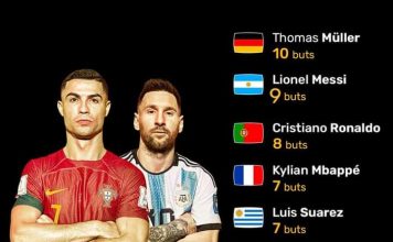 Les meilleurs buteurs de la Coupe du Monde encore en activité : Lionel Messi et cristiano Ronaldo…